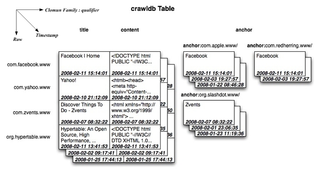 Crawldb Table 逻辑模型