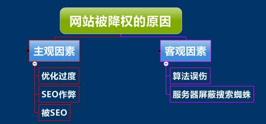 网站被降权原因分析