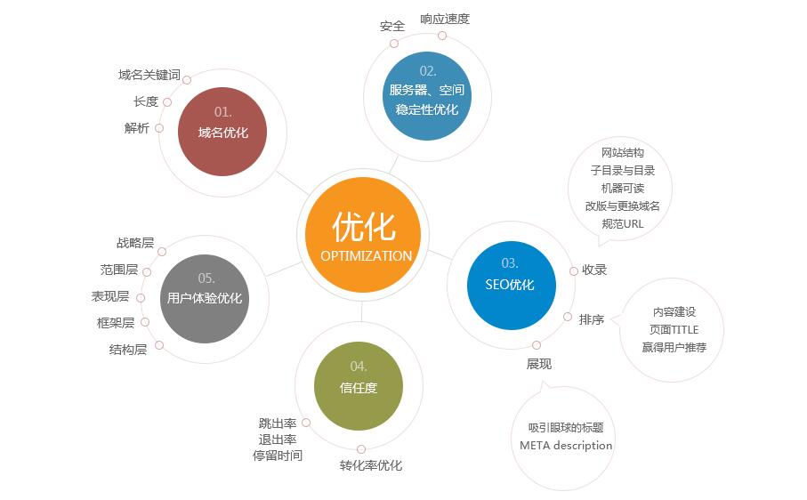 企业网站优化步骤方法